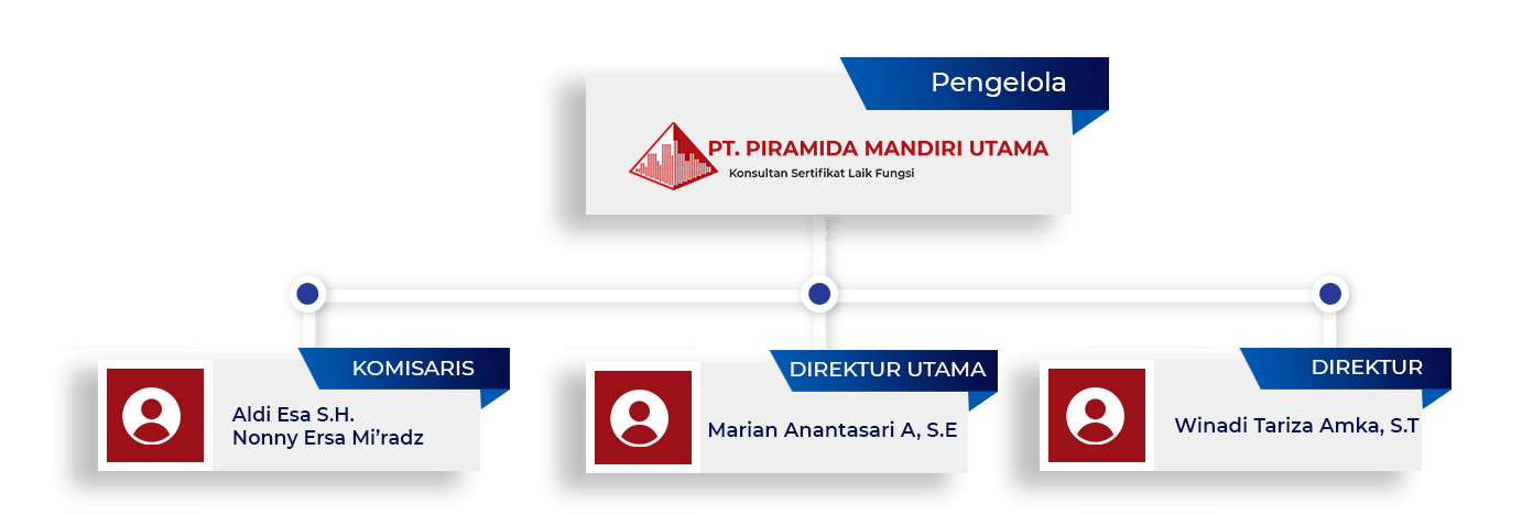 PENGELOLA PT. Piramida Mandiri Utama